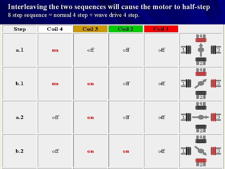 Interleaving the two sequences will cause the motor to half-step 8 step sequence =