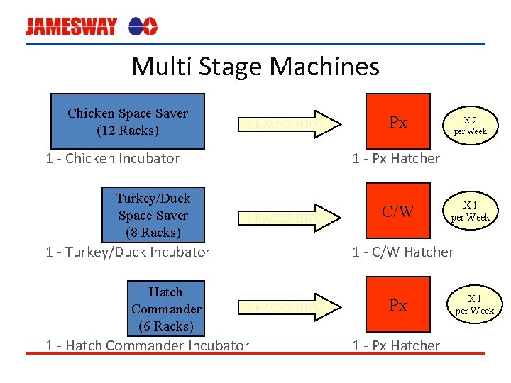 Multi Stage Machines Chicken Space Saver (12 Racks) 2 RACKS INTO 1 - Chicken