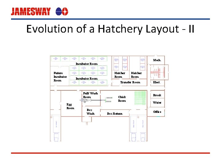 Evolution of a Hatchery Layout - II Mech. Incubator Room Future Incubator Room Hatcher