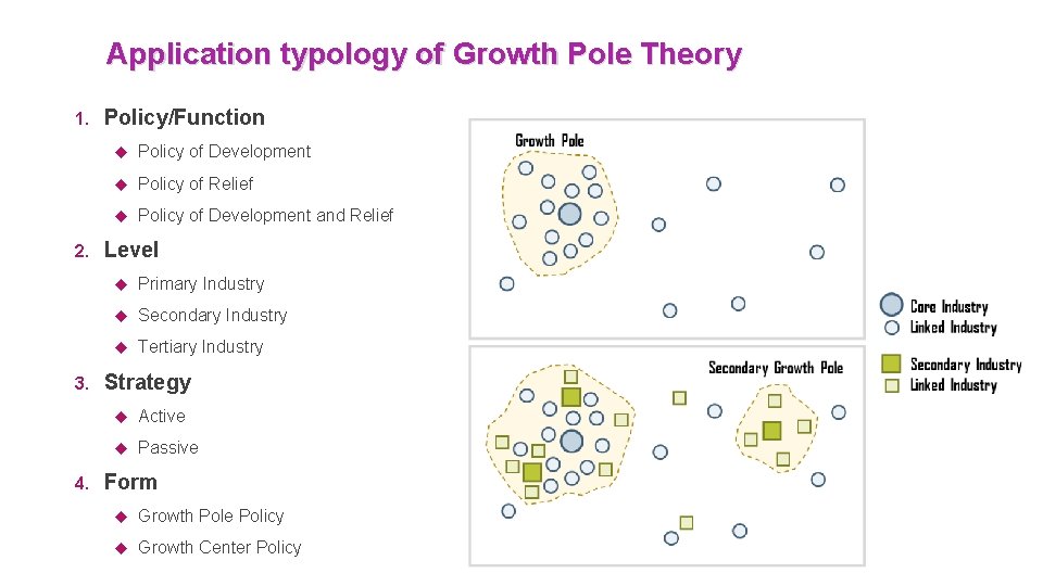 Application typology of Growth Pole Theory 1. 2. 3. 4. Policy/Function Policy of Development