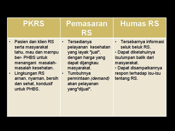 PKRS Pemasaran RS • Pasien dan klien RS • Tersedianya serta masyarakat pelayanan kesehatan