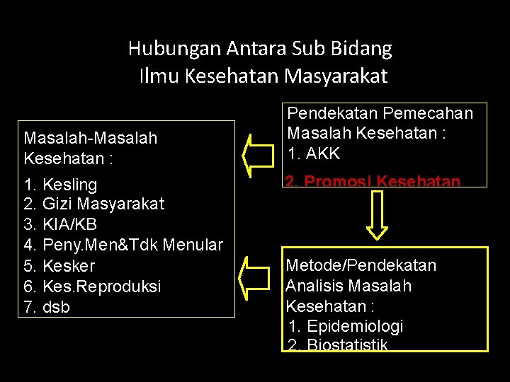 Hubungan Antara Sub Bidang Ilmu Kesehatan Masyarakat Masalah-Masalah Kesehatan : 1. Kesling 2. Gizi