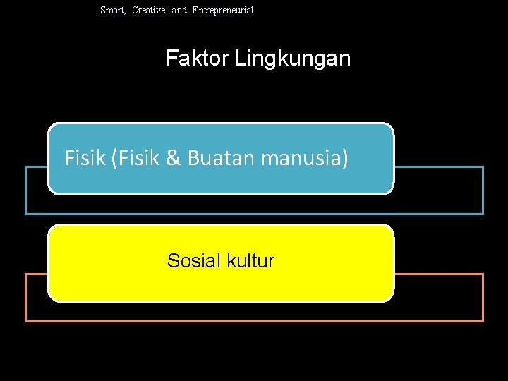 Smart, Creative and Entrepreneurial Faktor Lingkungan Fisik (Fisik & Buatan manusia) Sosialkultur. Sosial kultur