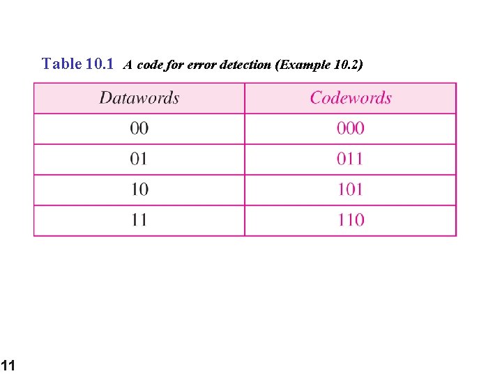 Table 10. 1 A code for error detection (Example 10. 2) 11 Table 10. 1 A code for error detection (Example 10. 2) 11