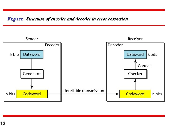 Figure Structure of encoder and decoder in error correction 13 Figure Structure of encoder and decoder in error correction 13