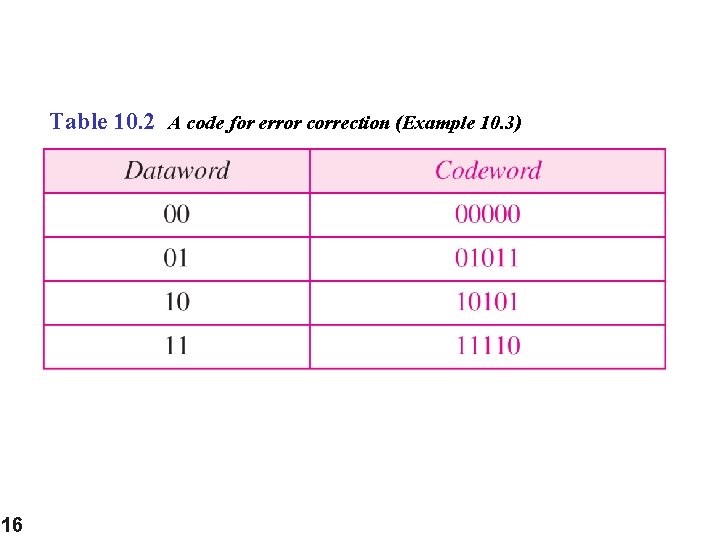 Table 10. 2 A code for error correction (Example 10. 3) 16 Table 10. 2 A code for error correction (Example 10. 3) 16