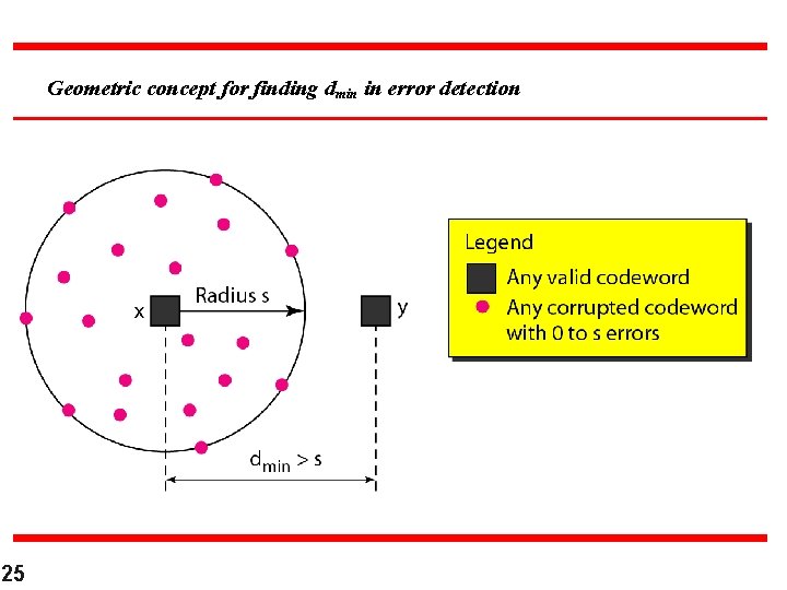 Geometric concept for finding dmin in error detection 25 Geometric concept for finding dmin in error detection 25