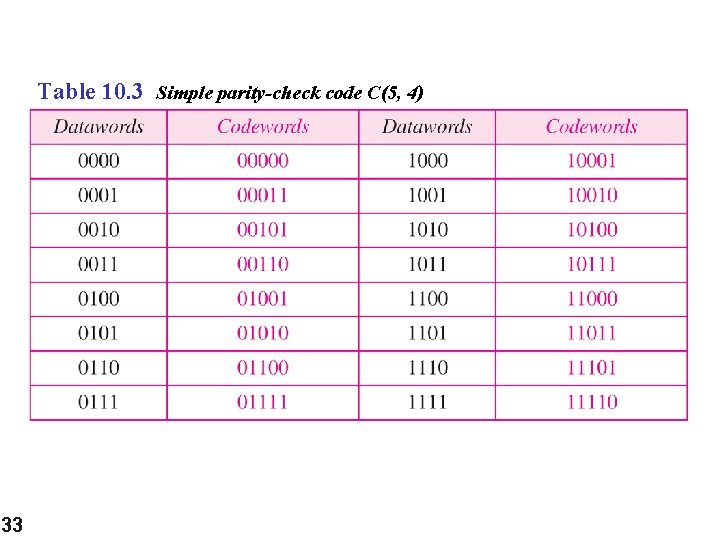 Table 10. 3 Simple parity-check code C(5, 4) 33 Table 10. 3 Simple parity-check code C(5, 4) 33