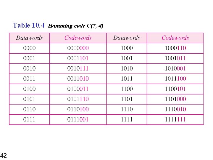 Table 10. 4 Hamming code C(7, 4) 42 Table 10. 4 Hamming code C(7, 4) 42