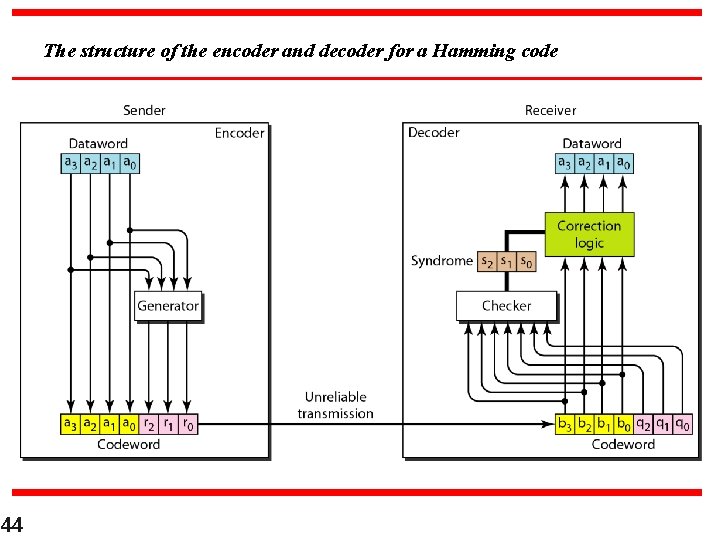 The structure of the encoder and decoder for a Hamming code 44 The structure of the encoder and decoder for a Hamming code 44
