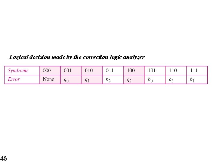 Logical decision made by the correction logic analyzer 45 Logical decision made by the correction logic analyzer 45