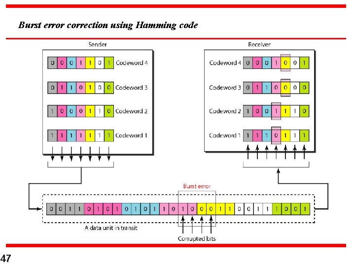 Burst error correction using Hamming code 47 Burst error correction using Hamming code 47