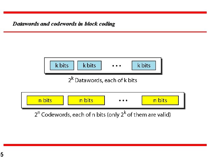 Datawords and codewords in block coding 5 Datawords and codewords in block coding 5