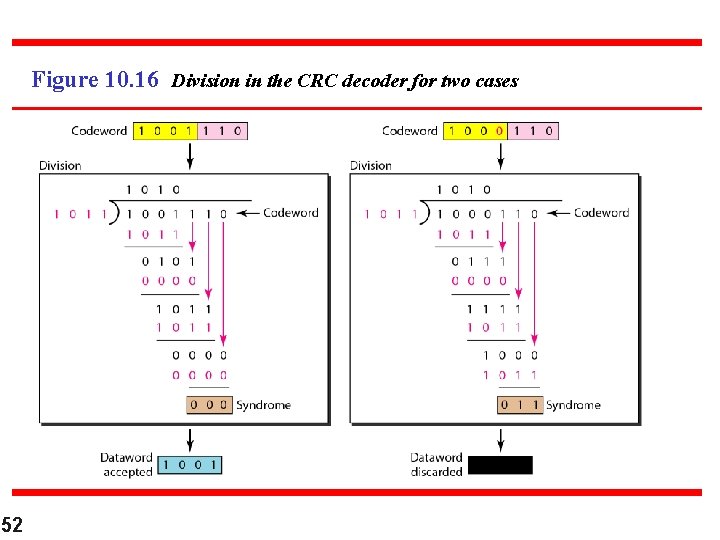 Figure 10. 16 Division in the CRC decoder for two cases 52 Figure 10. 16 Division in the CRC decoder for two cases 52