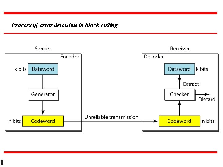 Process of error detection in block coding 8 Process of error detection in block coding 8