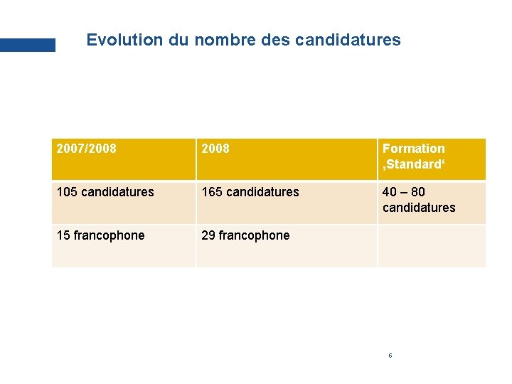 Evolution du nombre des candidatures 2007/2008 Formation ‚Standard‘ 105 candidatures 165 candidatures 40 –