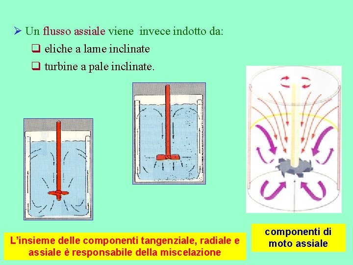 Ø Un flusso assiale viene invece indotto da: q eliche a lame inclinate q