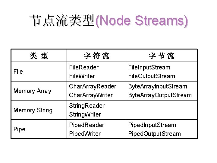 节点流类型(Node Streams) 类 型 字符流 字节流 File. Reader File. Writer File. Input. Stream File.