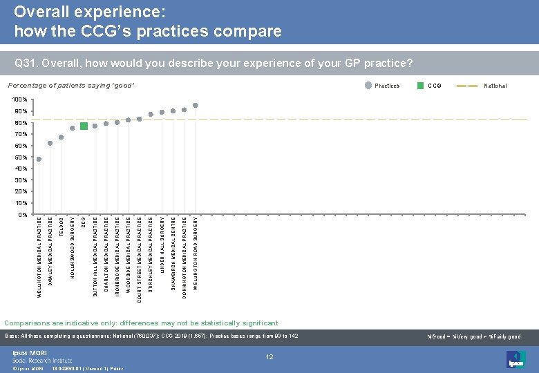 Overall experience: how the CCG’s practices compare Q 31. Overall, how would you describe