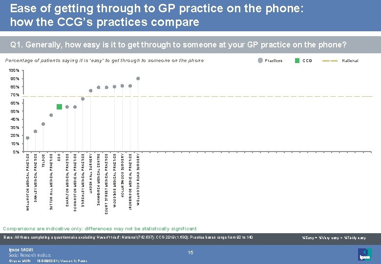 Ease of getting through to GP practice on the phone: how the CCG’s practices