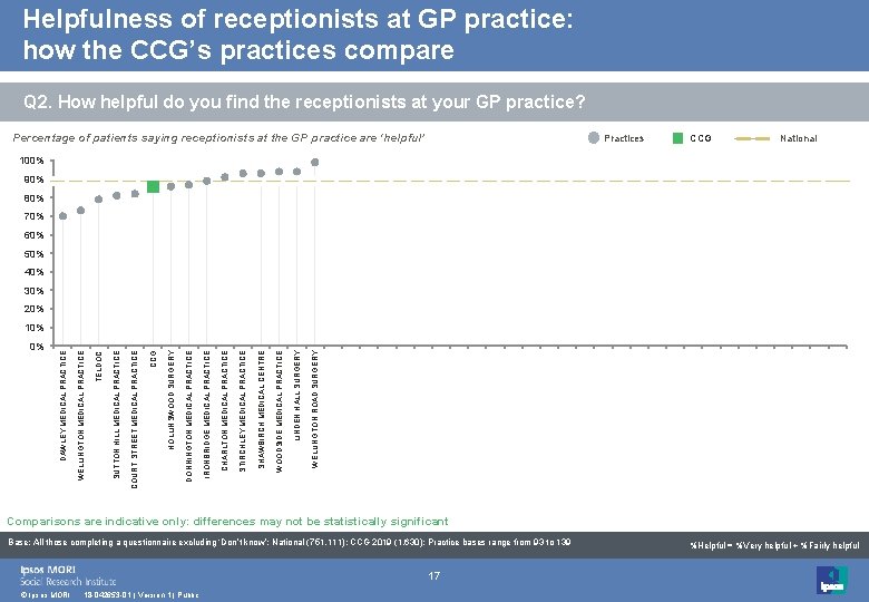 Helpfulness of receptionists at GP practice: how the CCG’s practices compare Q 2. How