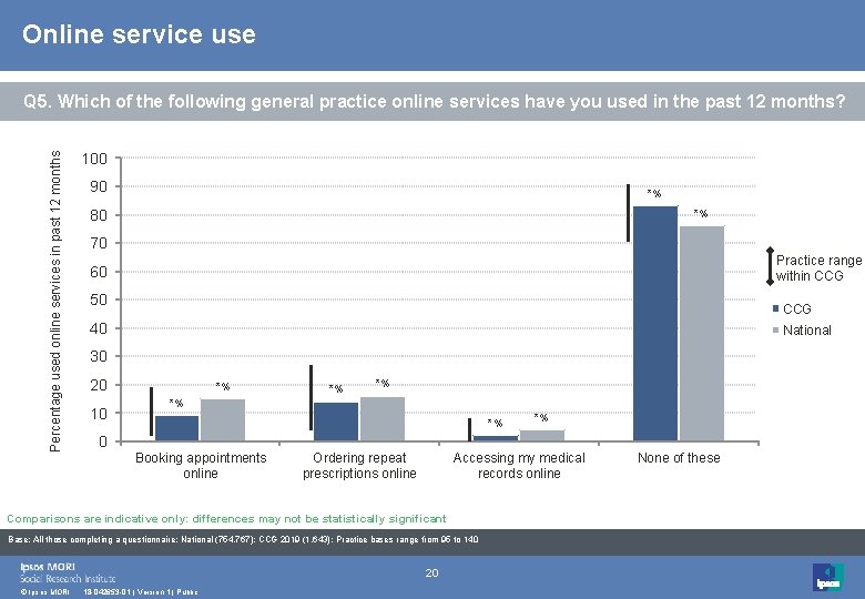 Online service use Percentage used online services in past 12 months Q 5. Which