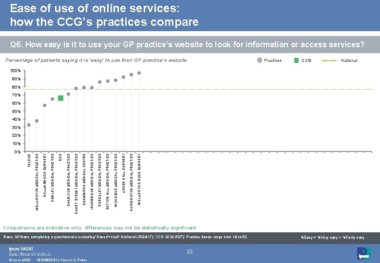 Ease of use of online services: how the CCG’s practices compare Q 6. How
