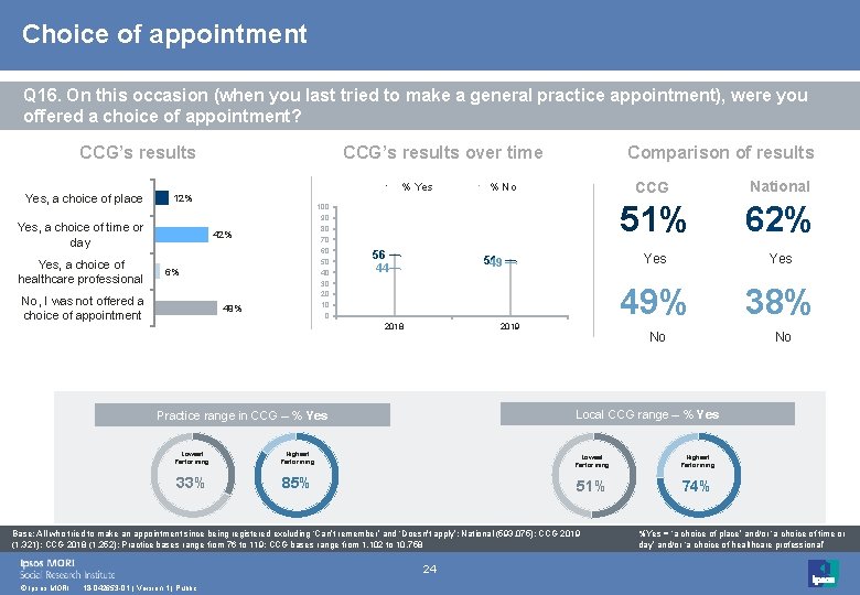 Choice of appointment Q 16. On this occasion (when you last tried to make