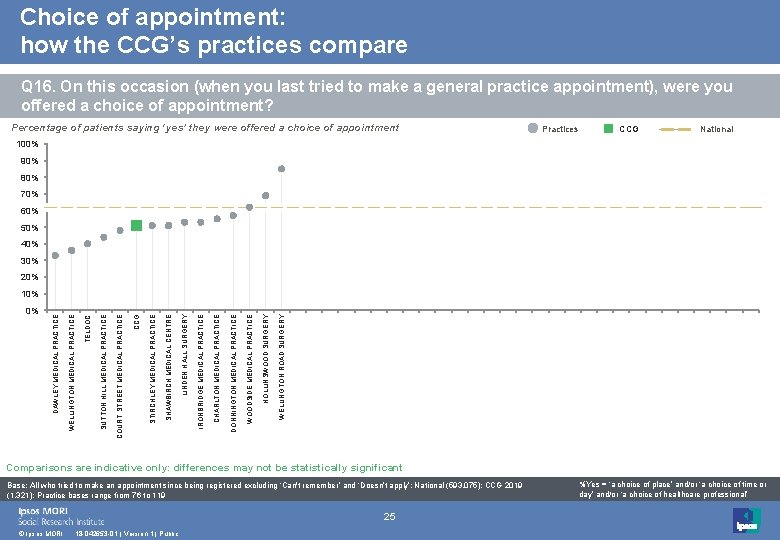 Choice of appointment: how the CCG’s practices compare Q 16. On this occasion (when