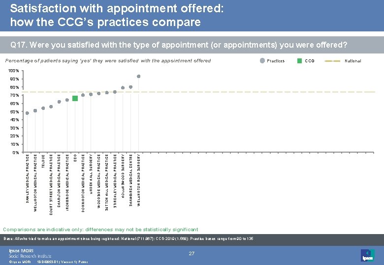Satisfaction with appointment offered: how the CCG’s practices compare Q 17. Were you satisfied