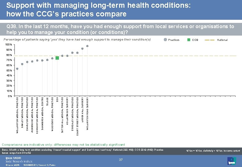 Support with managing long-term health conditions: how the CCG’s practices compare Q 38. In