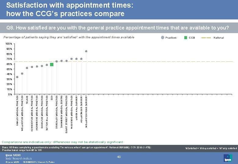 Satisfaction with appointment times: how the CCG’s practices compare Q 8. How satisfied are