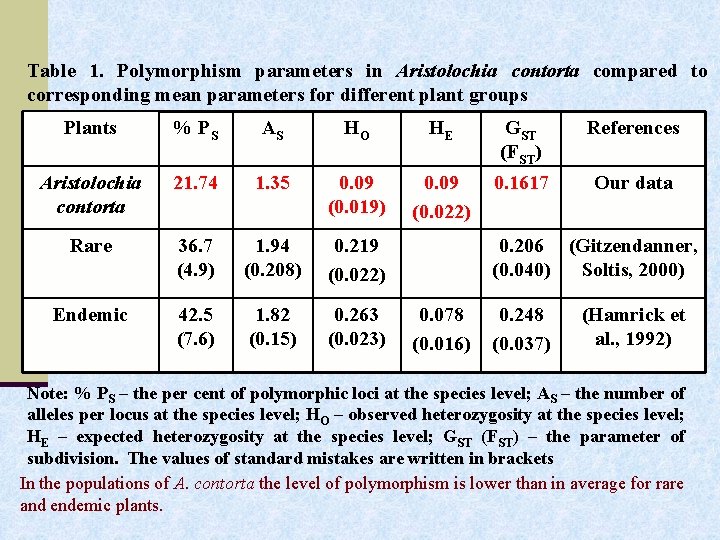 Table 1. Polymorphism parameters in Aristolochia contorta compared to corresponding mean parameters for different