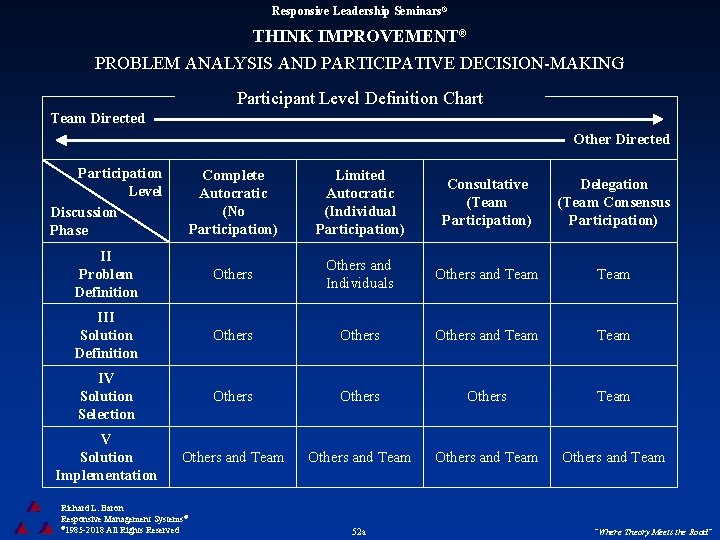 Responsive Leadership Seminars® THINK IMPROVEMENT® PROBLEM ANALYSIS AND PARTICIPATIVE DECISION-MAKING Participant Level Definition Chart