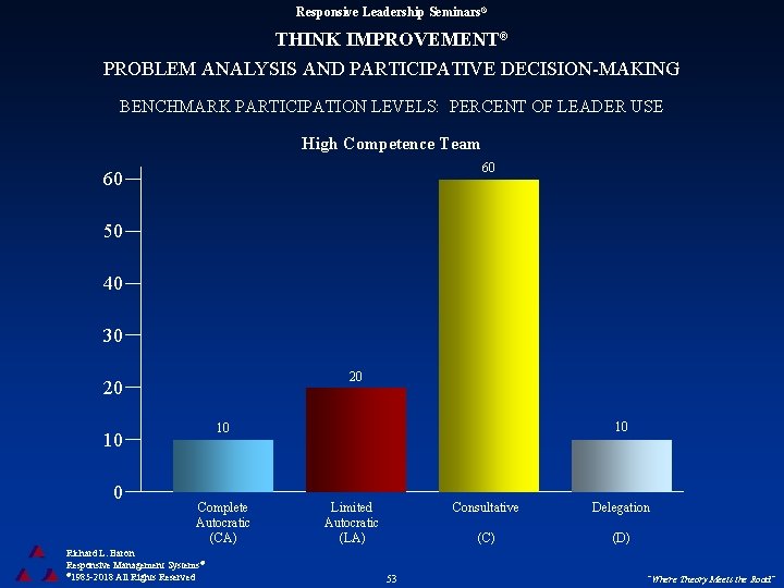 Responsive Leadership Seminars® THINK IMPROVEMENT® PROBLEM ANALYSIS AND PARTICIPATIVE DECISION-MAKING BENCHMARK PARTICIPATION LEVELS: PERCENT