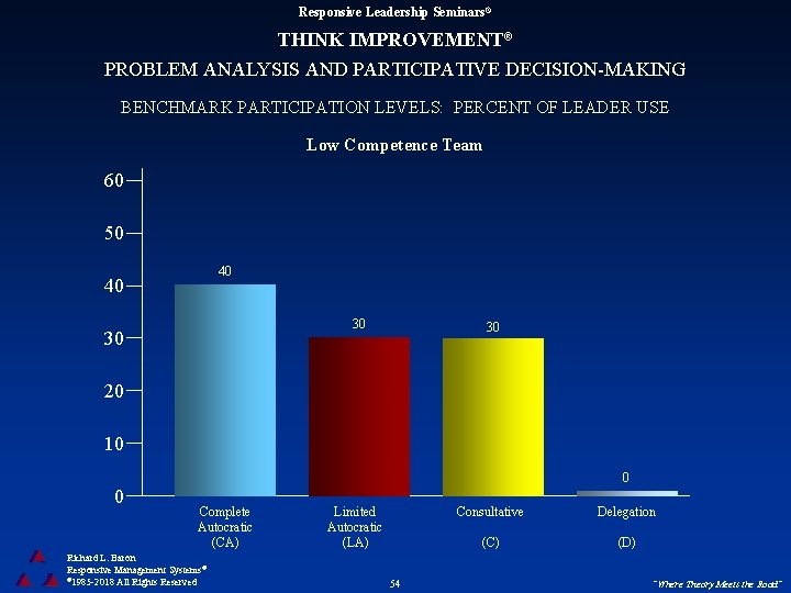 Responsive Leadership Seminars® THINK IMPROVEMENT® PROBLEM ANALYSIS AND PARTICIPATIVE DECISION-MAKING BENCHMARK PARTICIPATION LEVELS: PERCENT