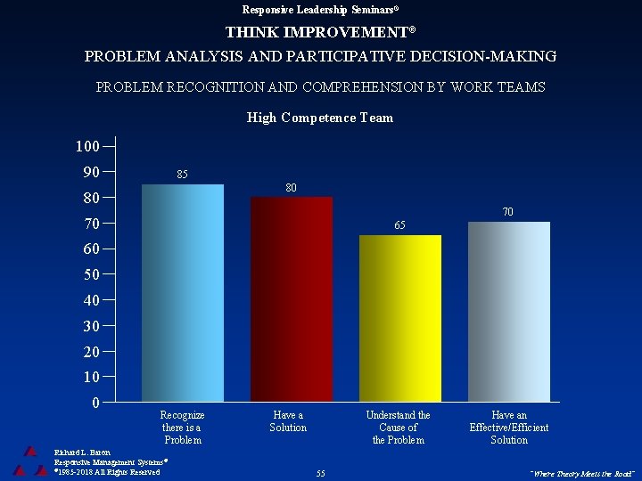 Responsive Leadership Seminars® THINK IMPROVEMENT® PROBLEM ANALYSIS AND PARTICIPATIVE DECISION-MAKING PROBLEM RECOGNITION AND COMPREHENSION