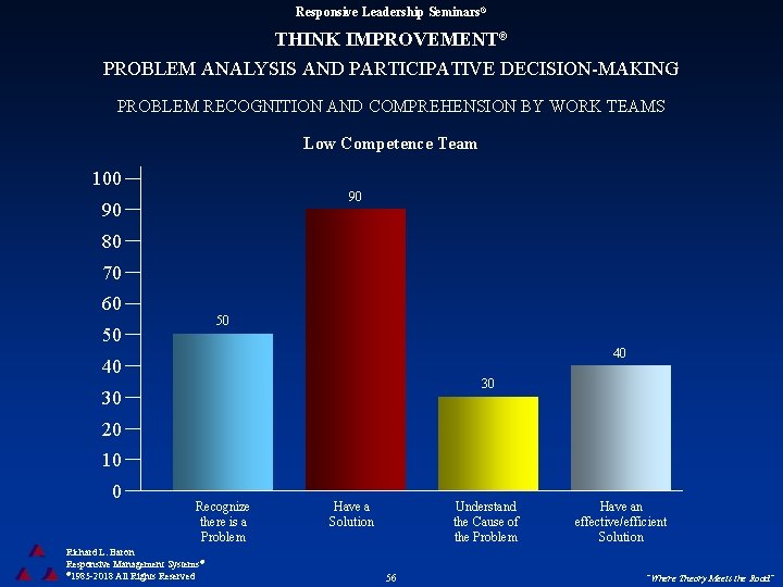 Responsive Leadership Seminars® THINK IMPROVEMENT® PROBLEM ANALYSIS AND PARTICIPATIVE DECISION-MAKING PROBLEM RECOGNITION AND COMPREHENSION