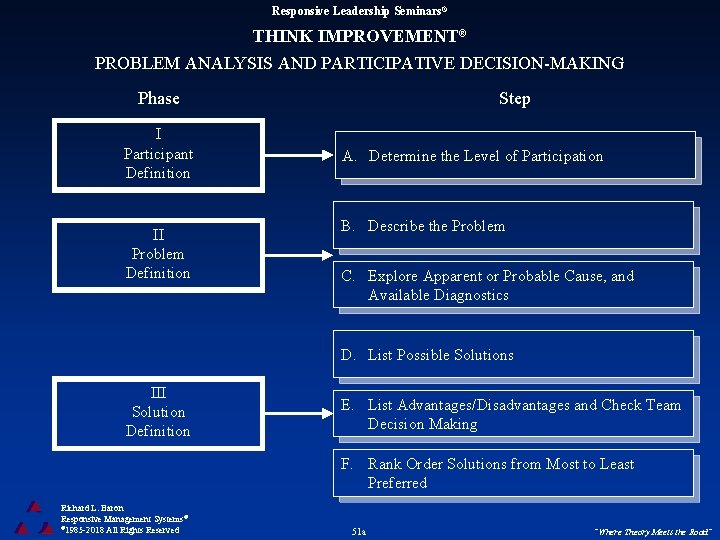 Responsive Leadership Seminars® THINK IMPROVEMENT® PROBLEM ANALYSIS AND PARTICIPATIVE DECISION-MAKING Phase I Participant Definition