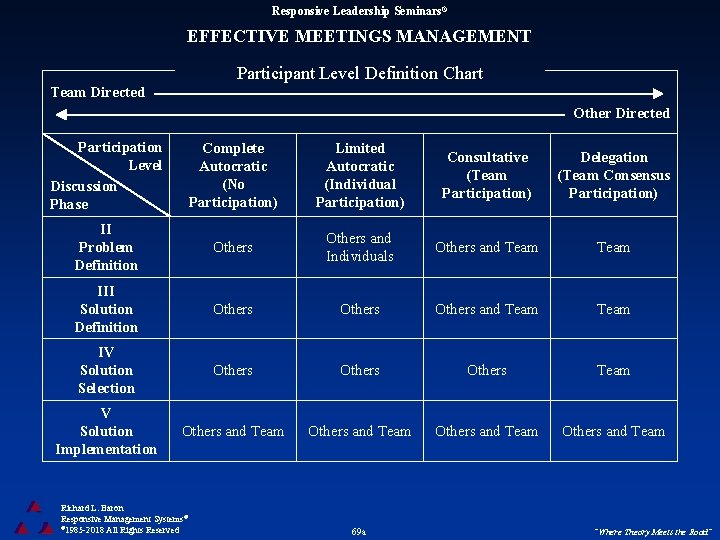 Responsive Leadership Seminars® EFFECTIVE MEETINGS MANAGEMENT Participant Level Definition Chart Team Directed Other Directed