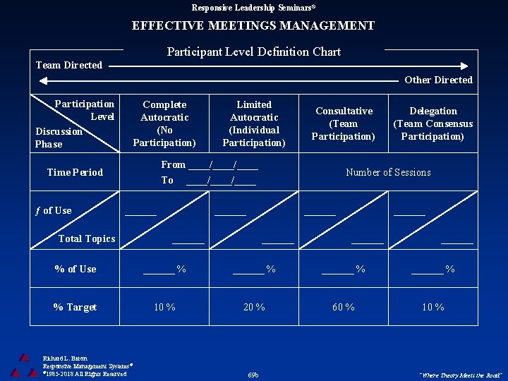 Responsive Leadership Seminars® EFFECTIVE MEETINGS MANAGEMENT Participant Level Definition Chart Team Directed Other Directed