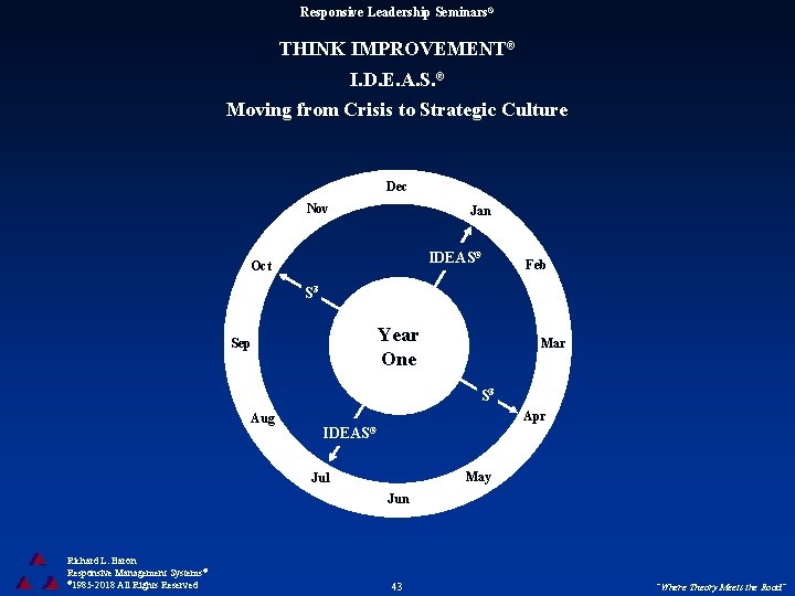 Responsive Leadership Seminars® THINK IMPROVEMENT® I. D. E. A. S. ® Moving from Crisis
