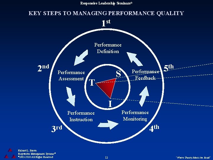 Responsive Leadership Seminars® KEY STEPS TO MANAGING PERFORMANCE QUALITY 1 st Performance Definition 2