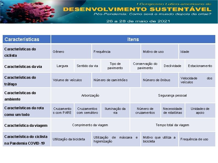 Características do Itens Gênero Frequência Motivo de uso Idade ciclista Características da via Características