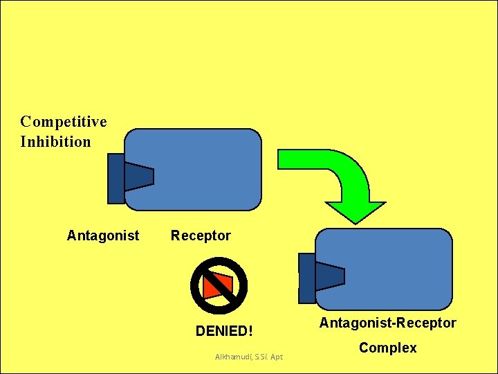 Receptor Interactions Competitive Inhibition Antagonist Receptor DENIED! 21/09/2021 10: 01 Alkhamudi, S. Si. Apt