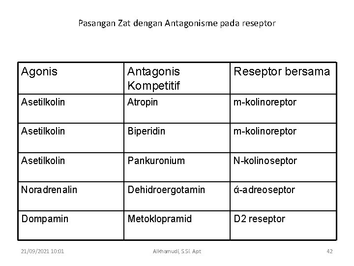 Pasangan Zat dengan Antagonisme pada reseptor Agonis Antagonis Kompetitif Reseptor bersama Asetilkolin Atropin m-kolinoreptor