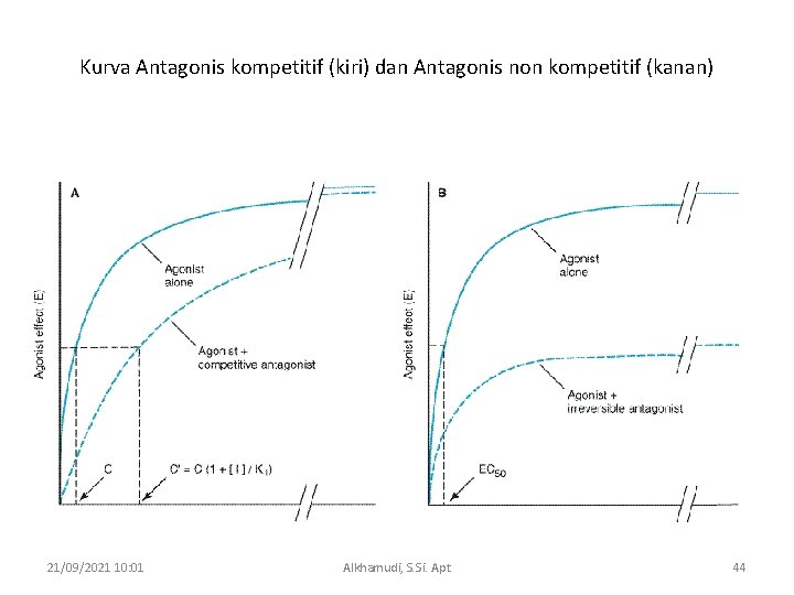 Kurva Antagonis kompetitif (kiri) dan Antagonis non kompetitif (kanan) 21/09/2021 10: 01 Alkhamudi, S.