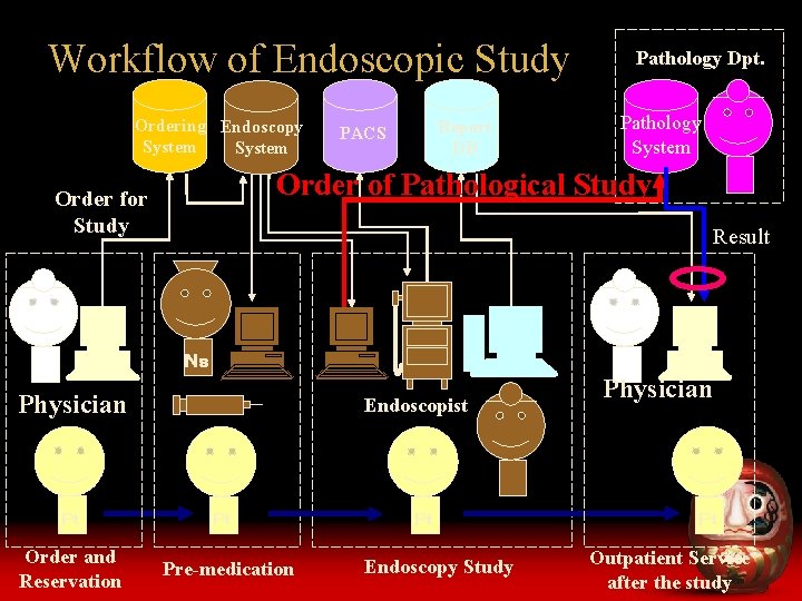 Workflow of Endoscopic Study Ordering Endoscopy System Report DB PACS Pathology Dpt. Pathology System