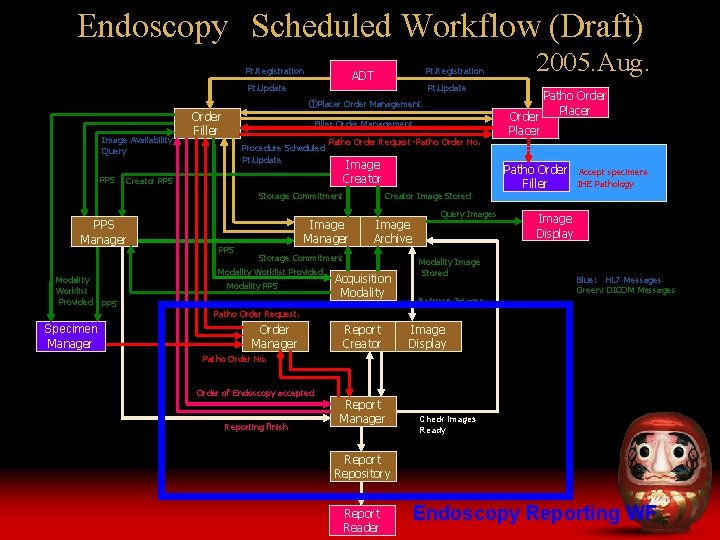 Endoscopy Scheduled Workflow (Draft) Pt. Registration Pt. Update Image Availability Query PPS Order Filler