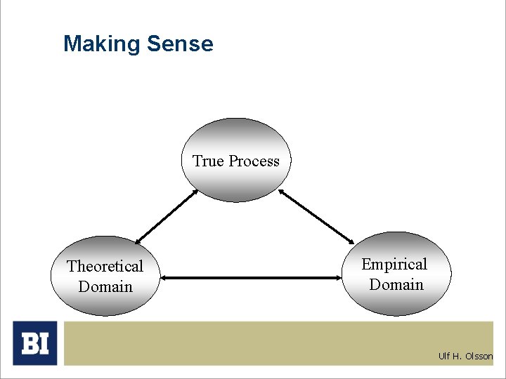 Making Sense True Process Theoretical Domain Empirical Domain Ulf H. Olsson 